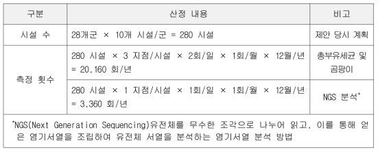 다중이용시설 28개군의 측정 횟수