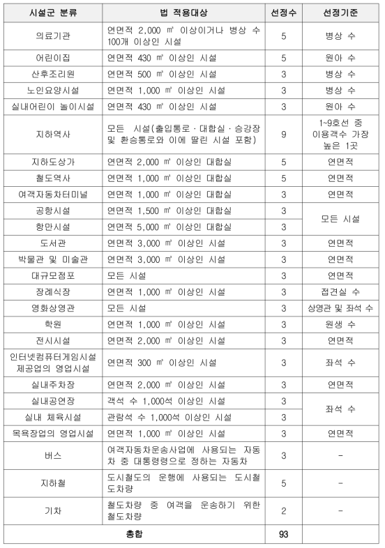 부유미생물 대상시설 선정기준