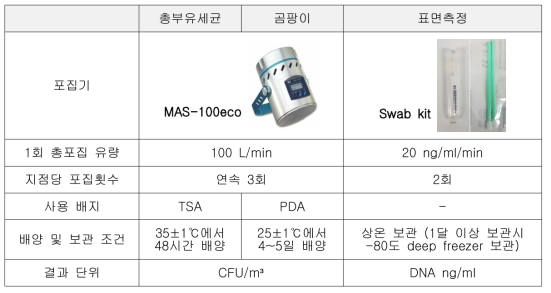 최종 측정 및 배양 방법