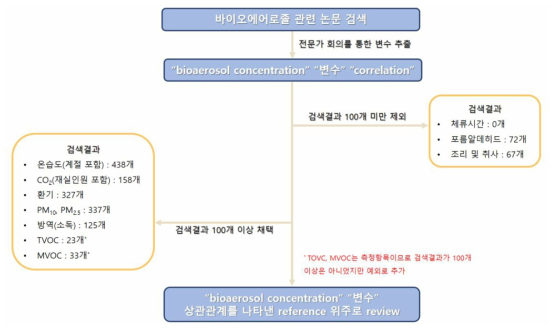 변수 도출 과정