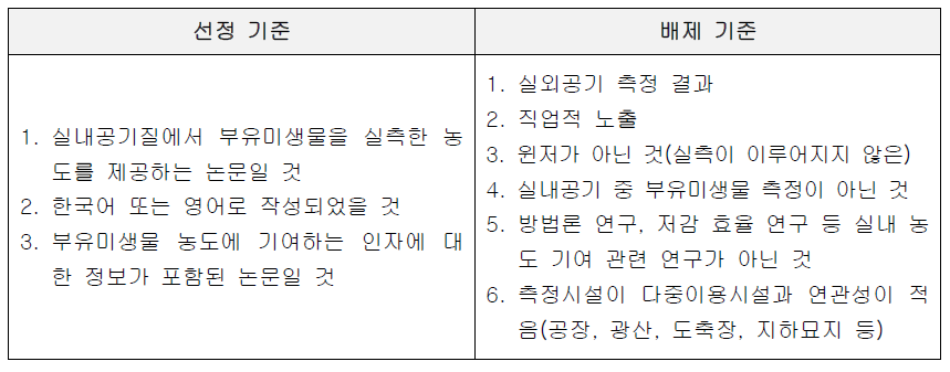 문헌의 선정기준 및 배제기준