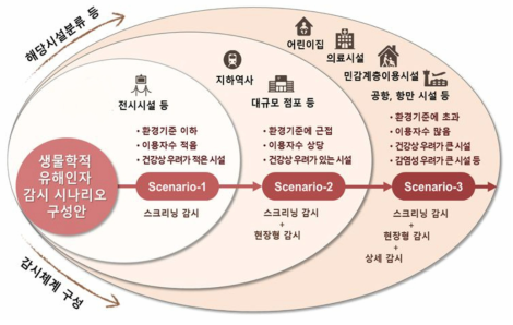 환경감시 시나리오 구성(안)