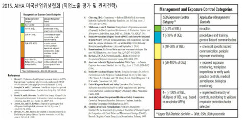 미국산업위생협회(AIHA)의 직업노출 평가 및 관리전략 예시