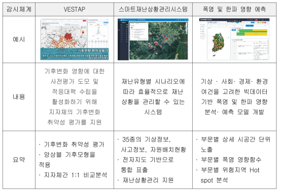 국내 주요 감시시스템 예시