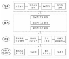 데이터베이스(DB) 구축 과정