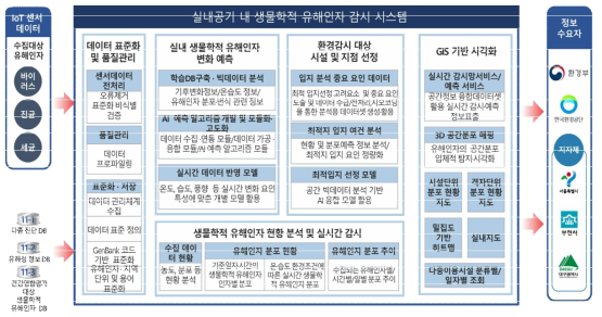 생물학적 유해인자 감시시스템 플랫폼 구성도 (+ 선도소프트)