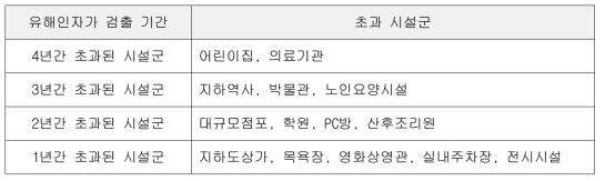 유해인자 검출 기간 동안 초과 시설군