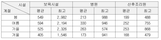 계절별 보육시설, 병원, 산후조리원의 총부유세균의 농도 (CFU/㎥)