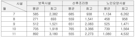 월별 보육시설, 산후조리원, 요양시설의 총부유세균의 농도 (CFU/㎥)