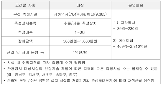 서울시 주요 다중이용시설의 운영비용 설정 방안 예시