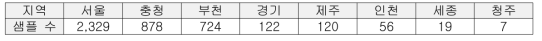 지역별 수집 총부유세균 샘플 수