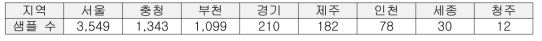 지역별 수집 곰팡이 샘플 수