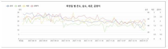 어린이집 측정일별 온도, 습도, 총부유세균, 곰팡이의 변화