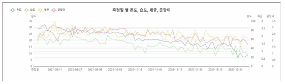 실내주차장 측정일별 온도, 습도, 총부유세균, 곰팡이의 변화