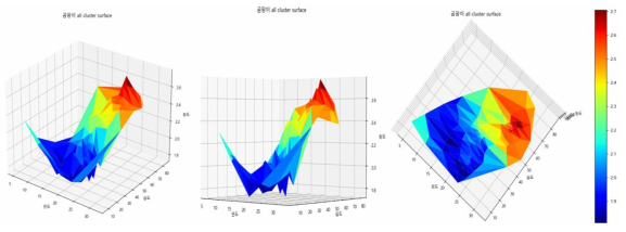 곰팡이 관측값에 대한 surface diagram