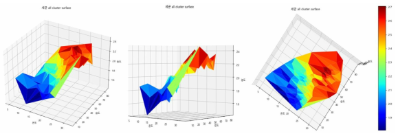 총부유세균 관측값에 대한 surface diagram