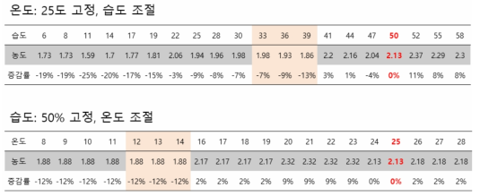 온도, 습도의 변화에 따른 곰팡이 농도 변화