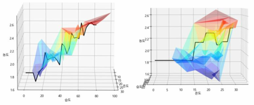 Surface Diagram 상에서의 온도, 습도의 변화에 대한 곰팡이 농도 변화