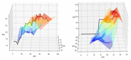 Surface Diagram 상에서의 온도, 습도의 변화에 대한 총부유세균 농도 변화