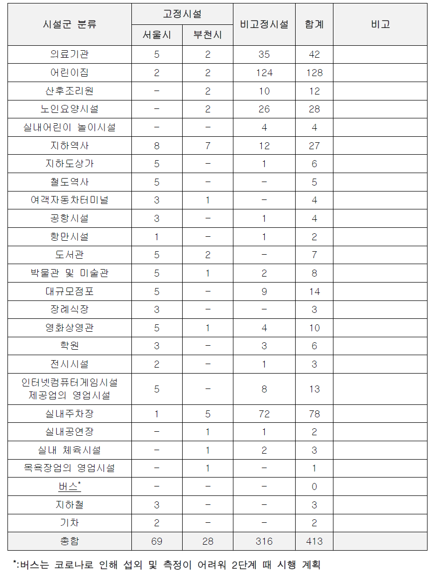 측정시설 현황