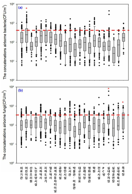 시설군별 부유미생물 연중 농도 그래프 (a) 총부유세균, (b) 곰팡이
