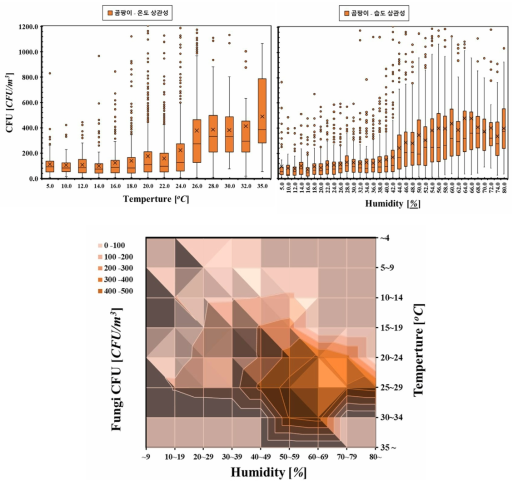 곰팡이와 온·습도 상관관계