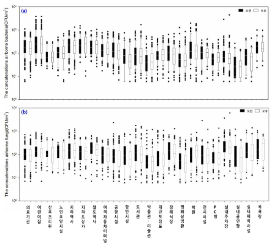 시설군별 부유미생물 연중 농도 그래프(오전/오후) (a) 총부유세균, (b) 곰팡이
