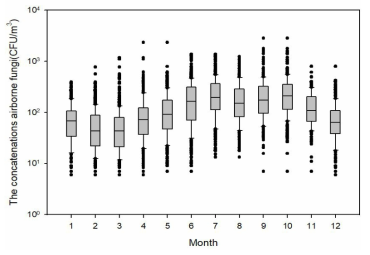 월별 곰팡이 농도 그래프