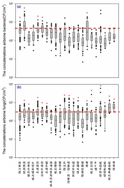 시설군별 6-9월 부유미생물 농도 그래프 (a) 총부유세균, (b) 곰팡이