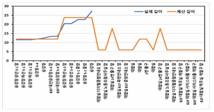 지하역사 내 측정시설의 지하 깊이 계산