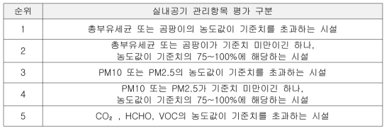 자가측정 기존자료 분류기준