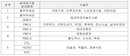 실내공기질 관리항목별 기준치 초과 시설군 분류