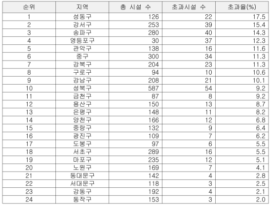 지역별 다중이용시설 초과율