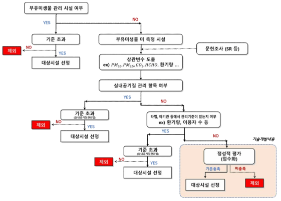 대상시설 선정 도출 과정(안)