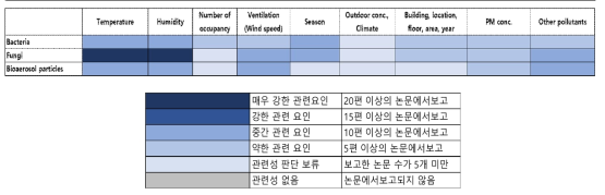 상관 변수 도출