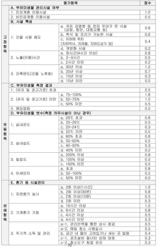 감시 시나리오 체크리스트