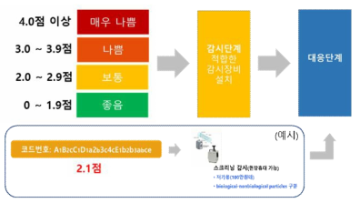 감시 및 대응 단계 구성(안)