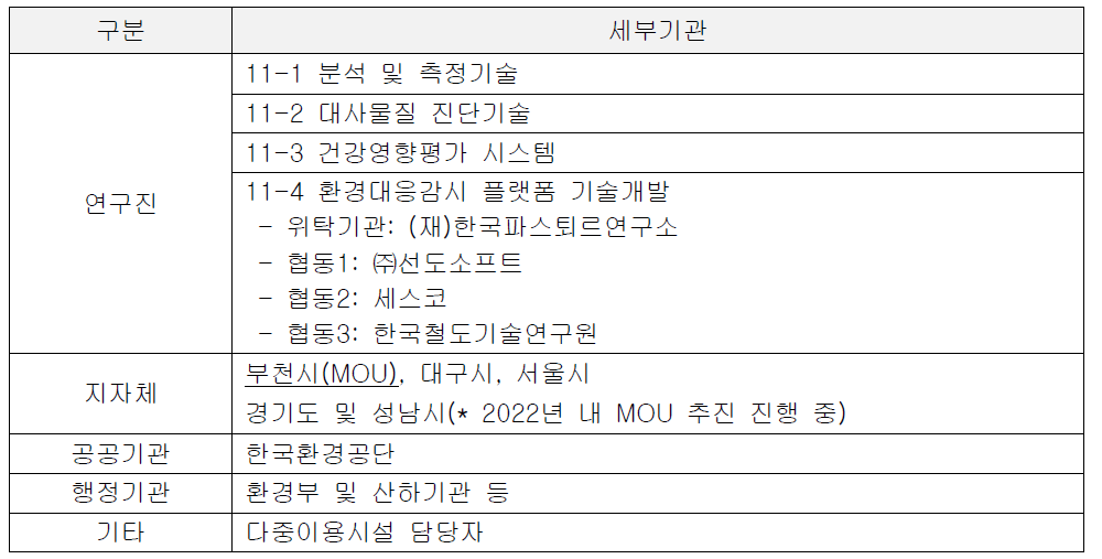 환경감시·대응 플랫폼 운영·검증을 위한 협의체 구성