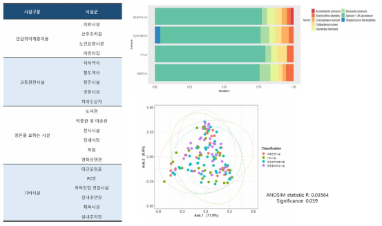 시설 특성에 따른 시설 분류표 및 시설 분류별 표본 내 세균 분포 분석과 마이크로바이옴 특이성을 보여주는 베타분석 결과 (significance: 0.039)