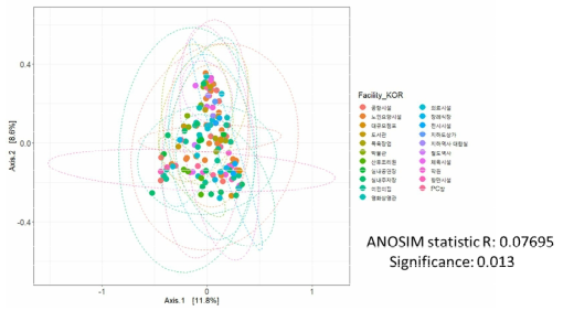 시설 세부 분류별 마이크로바이옴 특이성을 보여주는 베타분석 결과