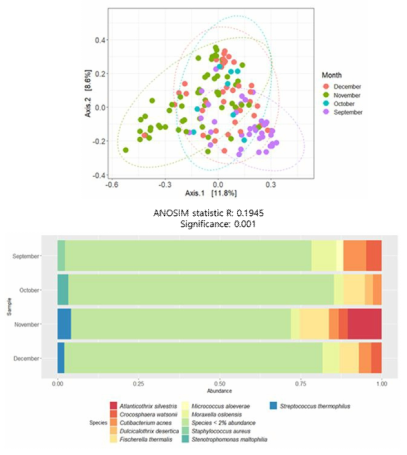 수집된 샘플들 사이에서 월별 특이성을 보여주는 베타분석 결과 (significance: 0.001) 및 알파분석을 통한 월별 수집된 샘플 전체에 대한 세균 분포도