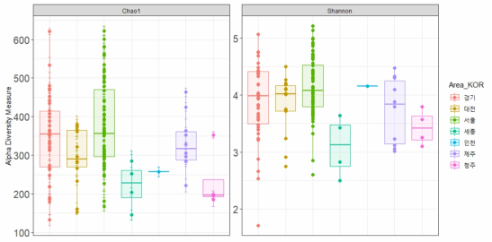 지역별 수집된 가 샘플 내 세균의 다양성 분석 결과