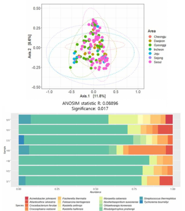 지역별 수집된 가 샘플 내 마이크로바이옴 특이성 분석 및 구성 세균 분석 결과