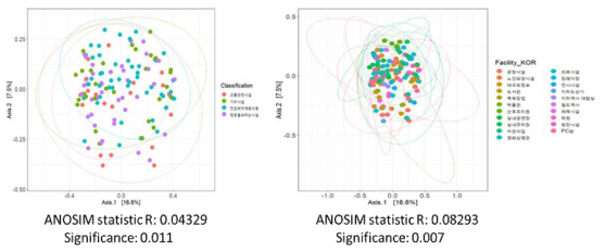 시설 세부 분류별 마이크로바이옴 특이성을 보여주는 베타분석 결과