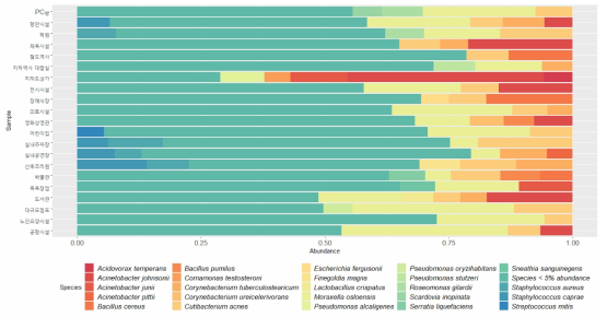 시설 세부 분류별 마이크로바이옴 구성하는 세균 분석