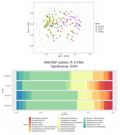 월별 수집된 샘플 전체에 대한 세균 분포도 및 수집된 샘플들 사이에서 월별 특이성을 보여주는 베타분석 결과
