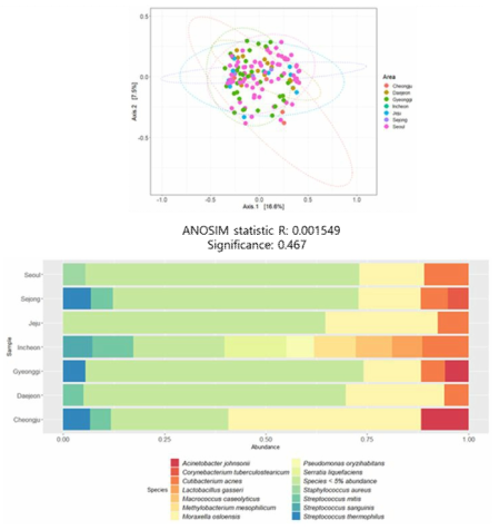 지역별 수집된 가 샘플 내 마이크로바이옴 특이성 분석 및 구성 세균 분석 결과