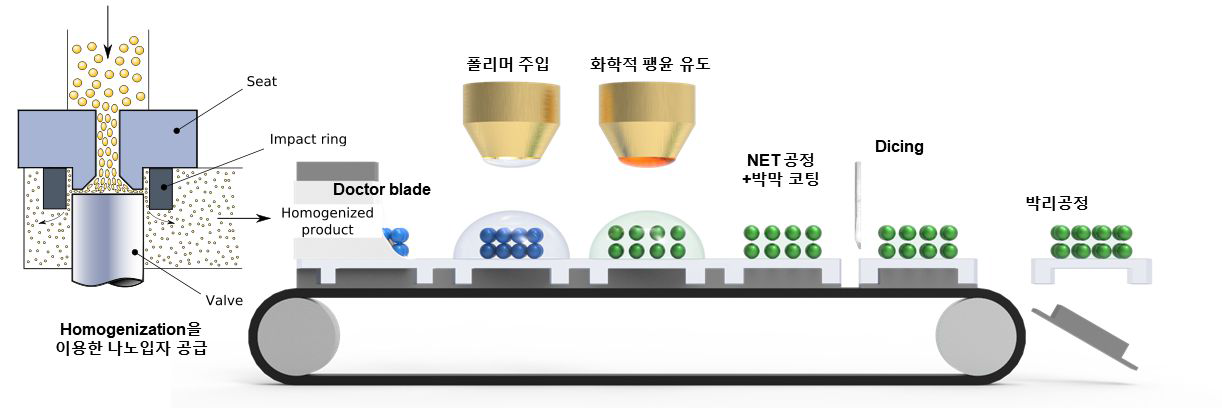 양산적용 가능한 연속공정을 통한 센서 제작기술 개발