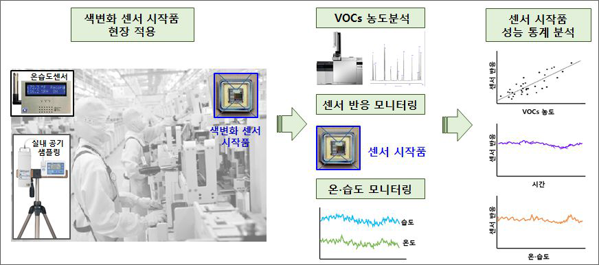 센서 시작품 현장평가 및 피드백