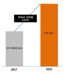 글로벌 가스 센서 시장 규모 추이 (Marketsandmarkets, Gas Sensors Market, 2017)